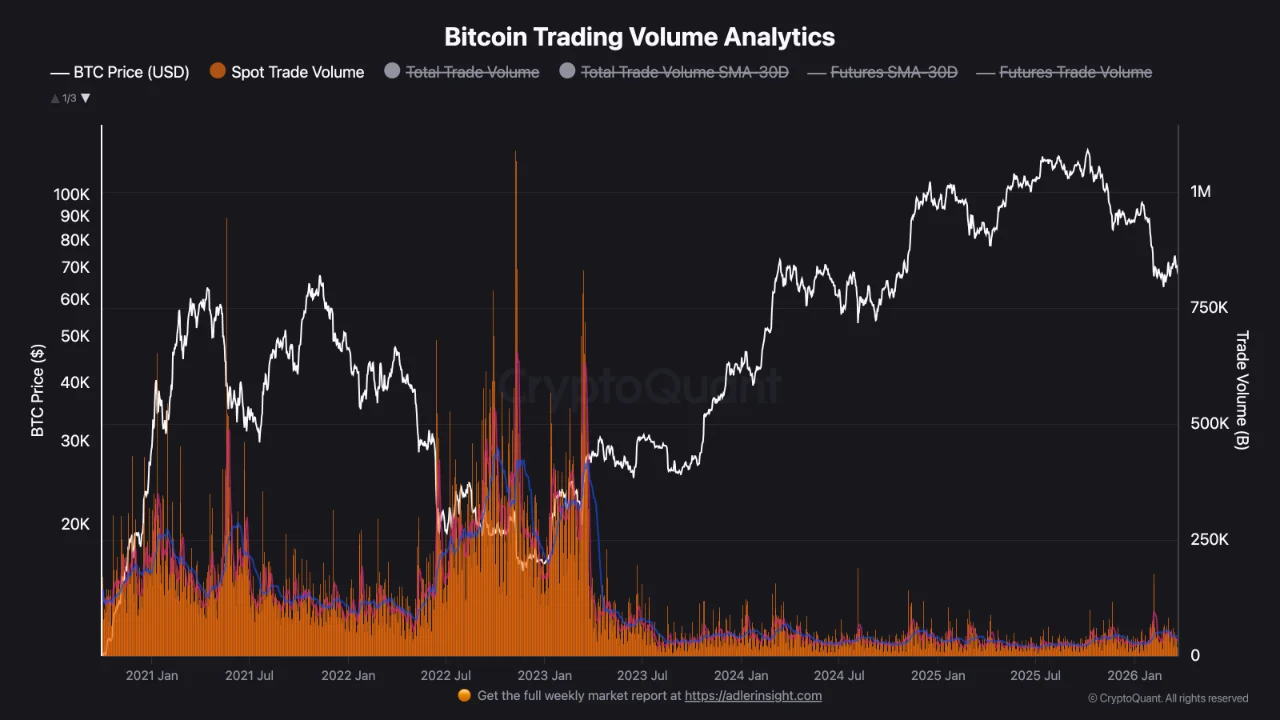 Thị trường ổn định mà không cần sự tham gia mạnh mẽ của thị trường giao ngay.