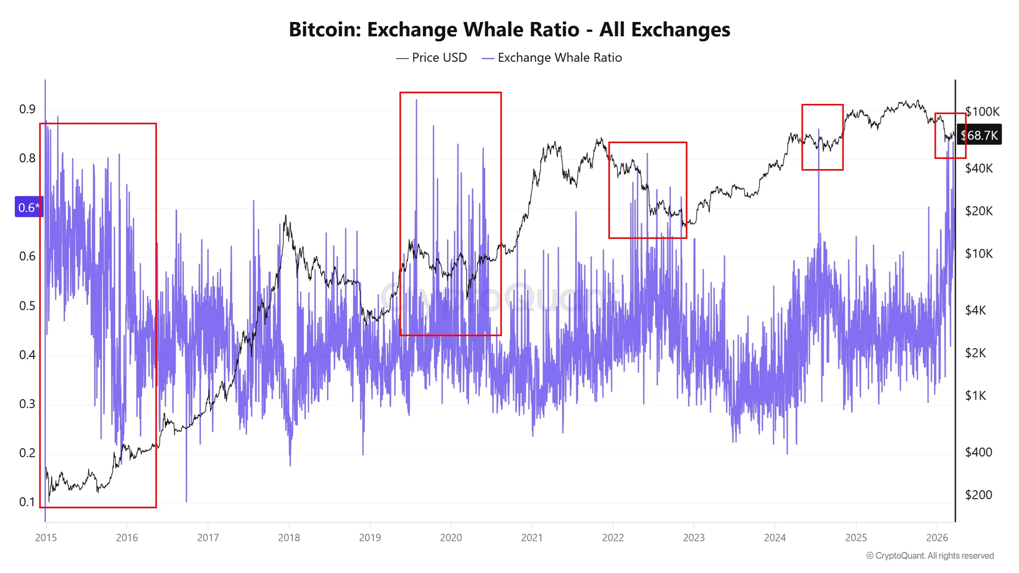 Tỷ lệ cá voi trên sàn giao dịch