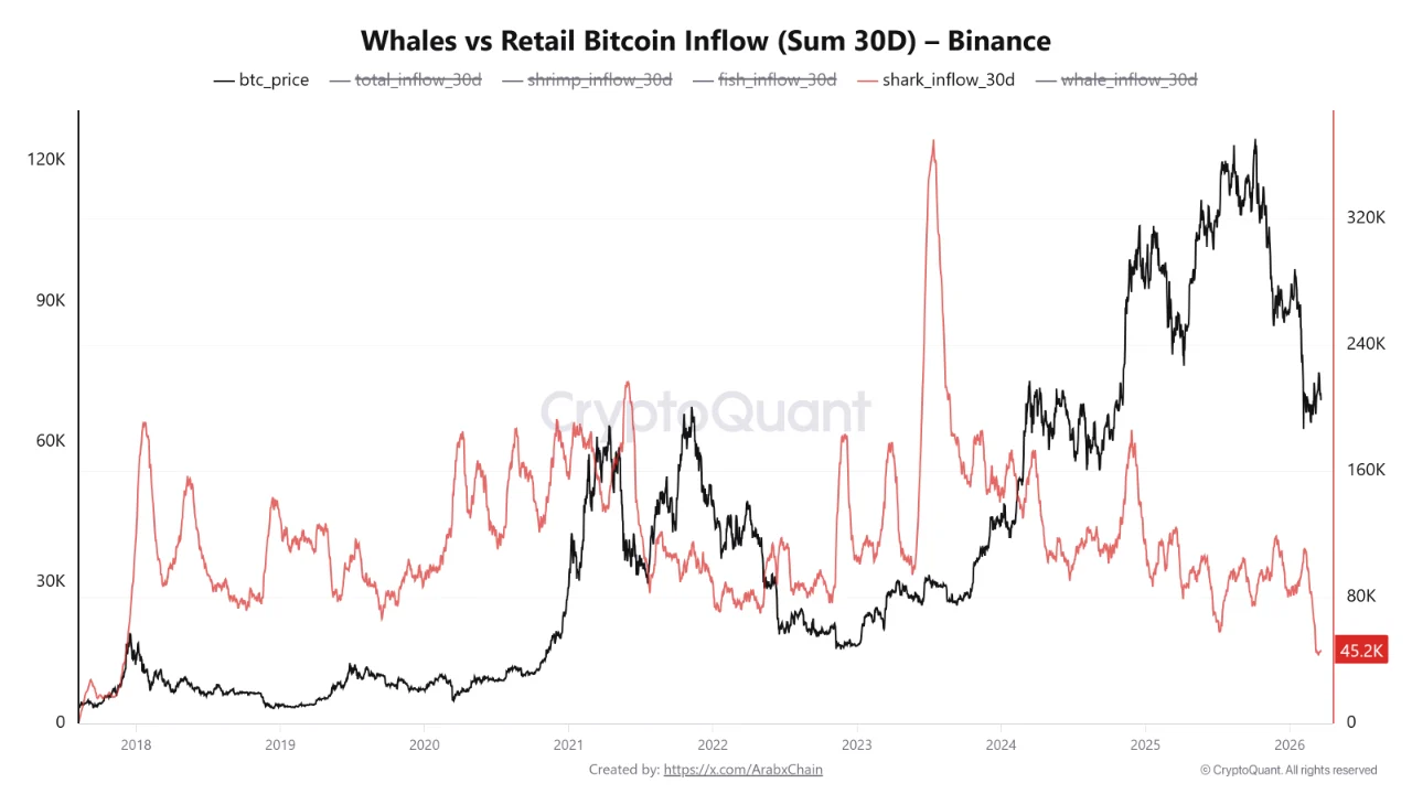 Dòng tiền đổ vào Binance từ Bitcoin Shark ở mức thấp nhất năm 2017.
