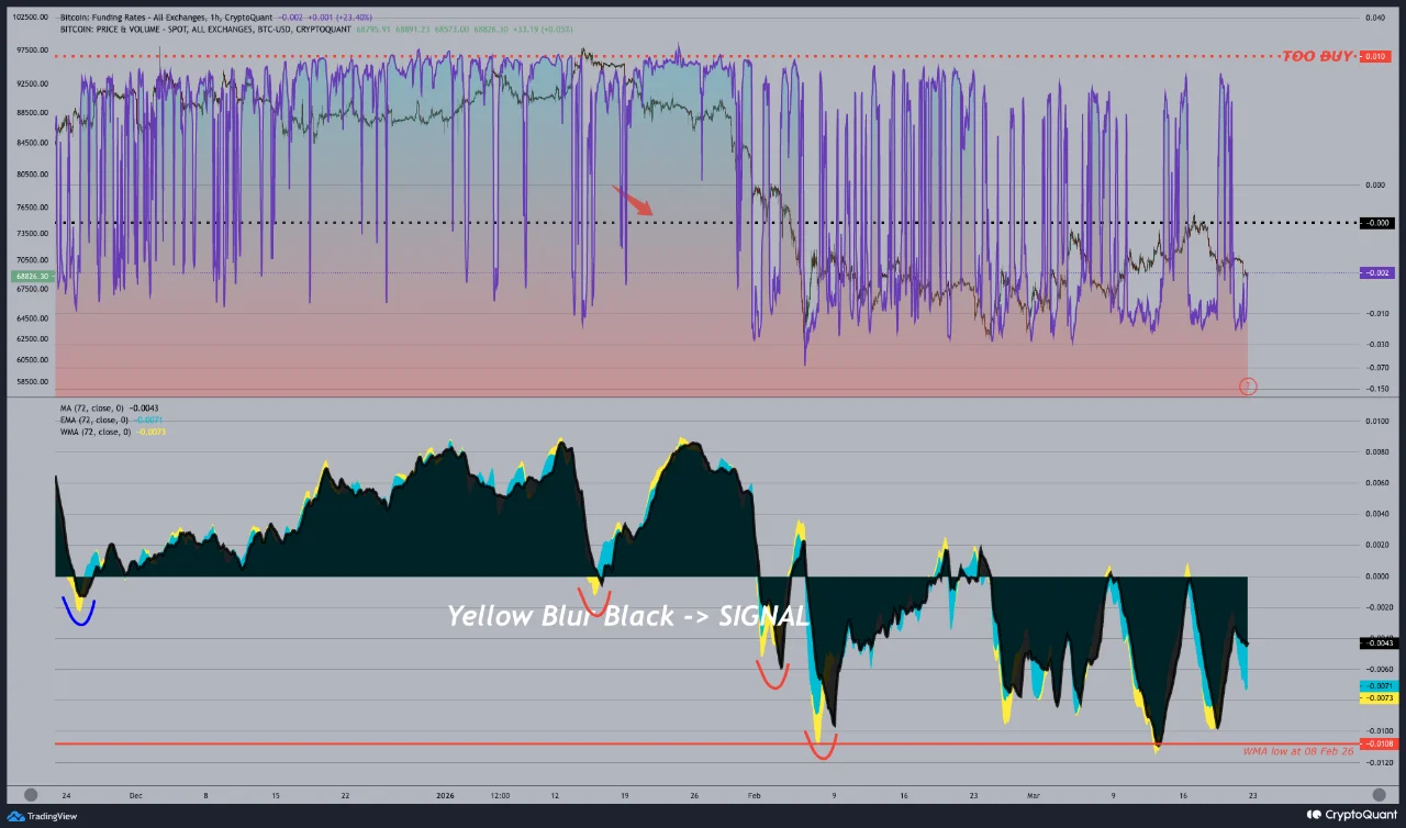 Bitcoin funding rate