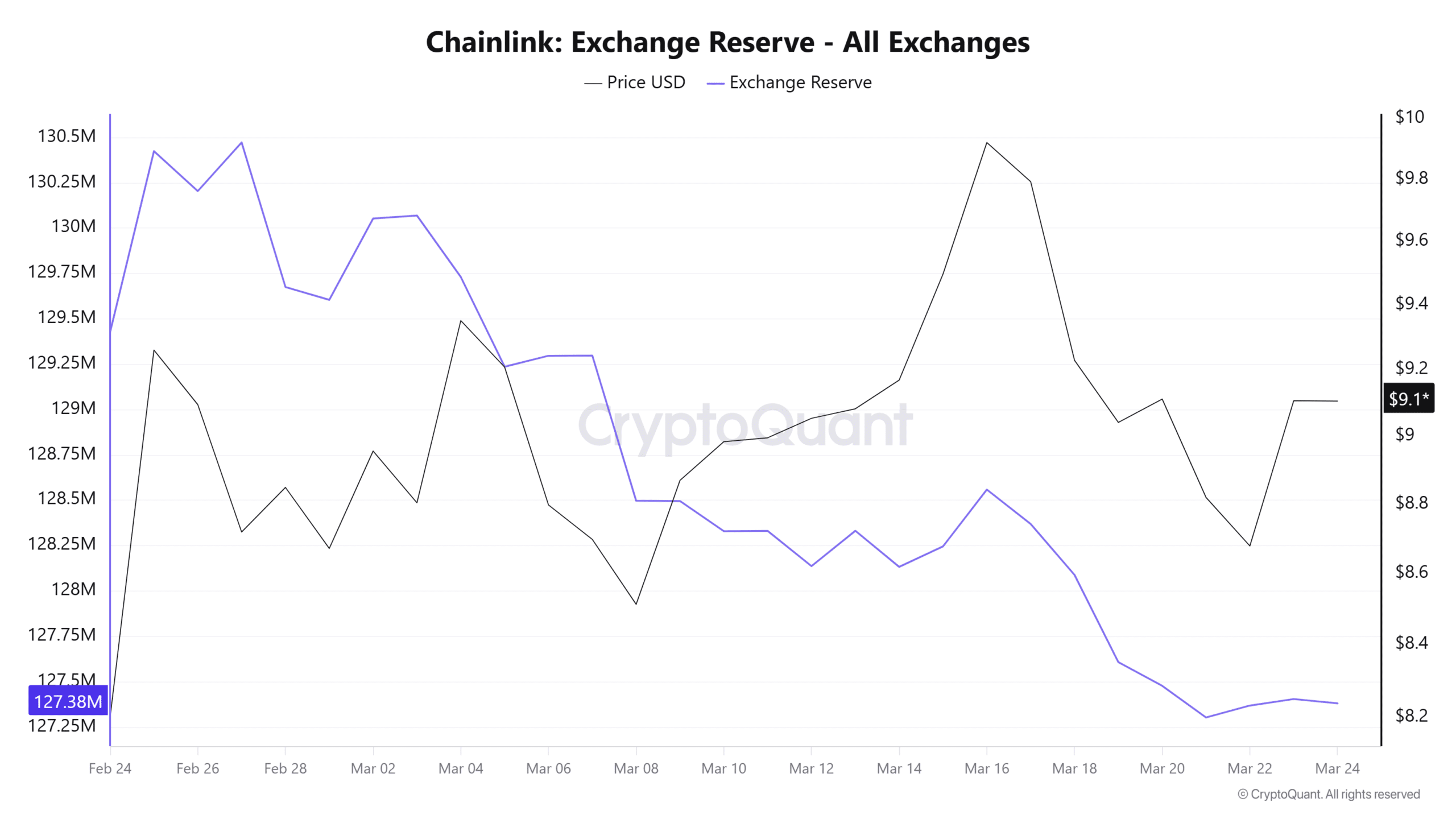 Lượng LINK trên các sàn giao dịch