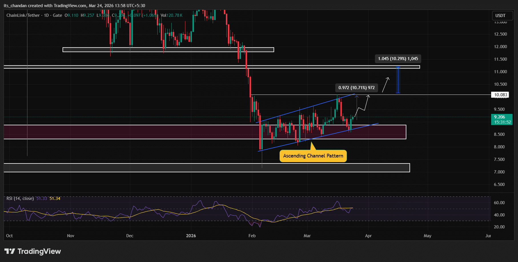 Phân tích kỹ thuật LINK