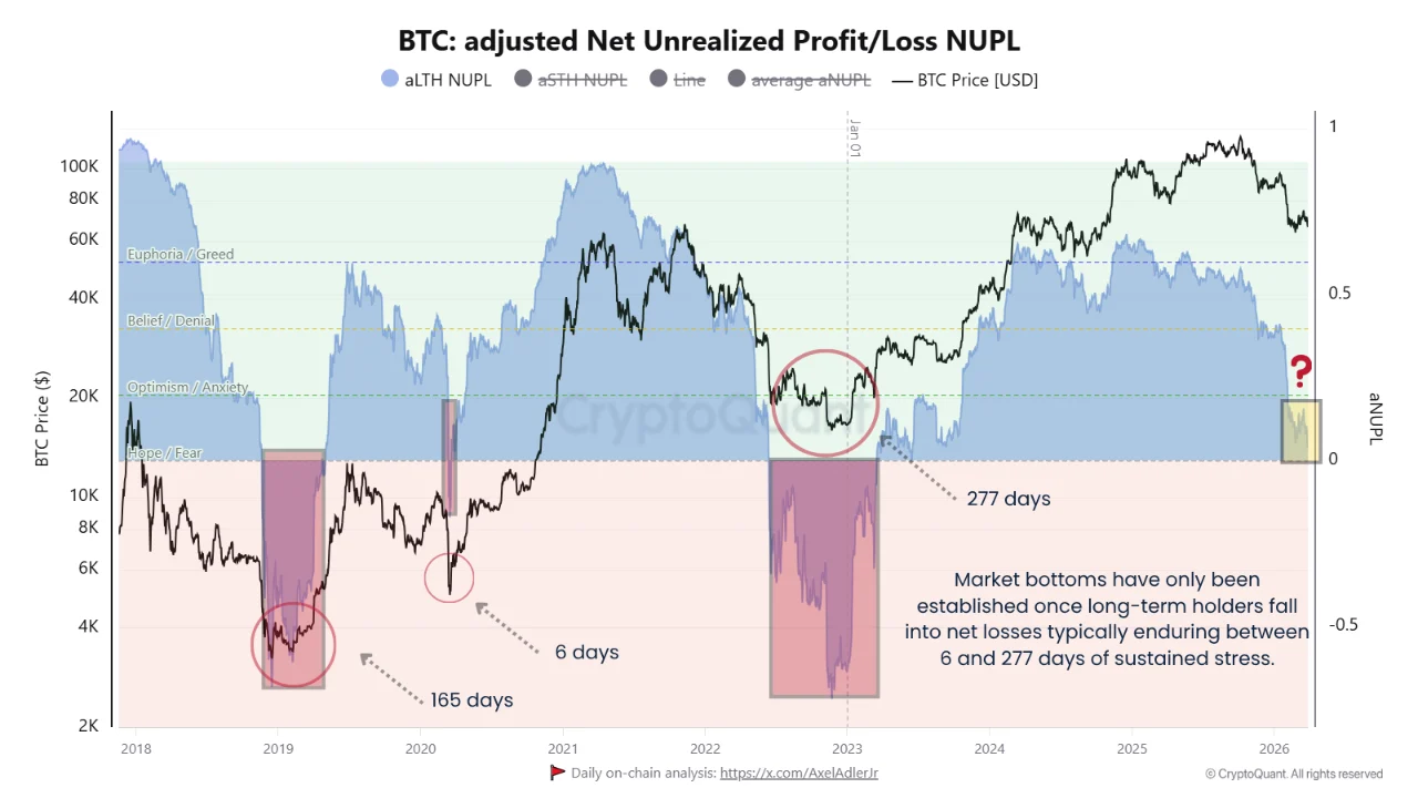 Bitcoin NUPL