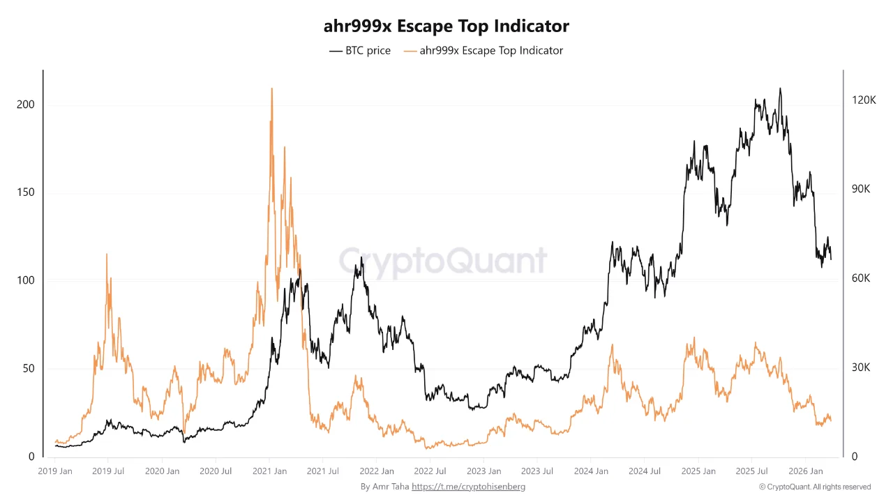 Chỉ báo on-chain Bitcoin ahr999x Escape Top