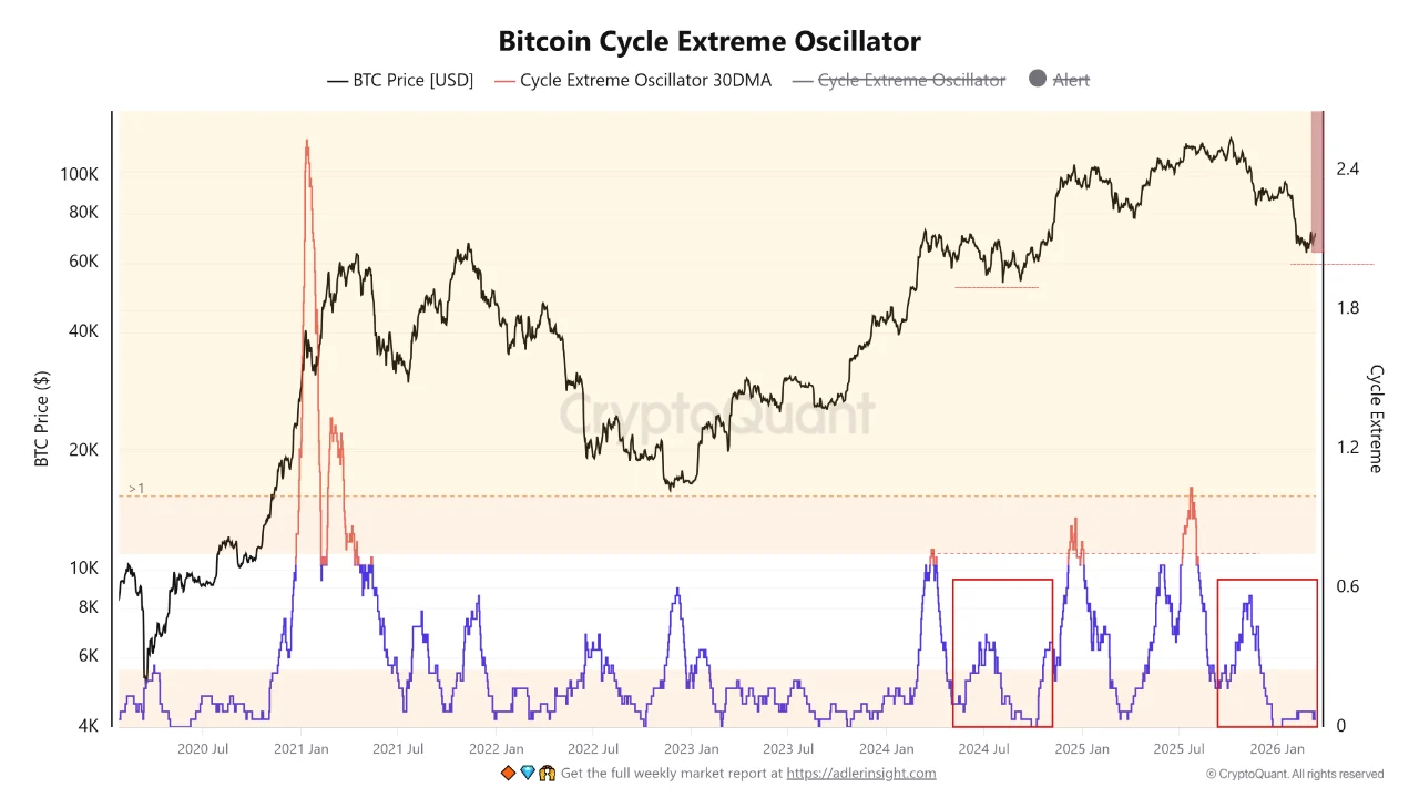 Bitcoin Cycle Oscillator