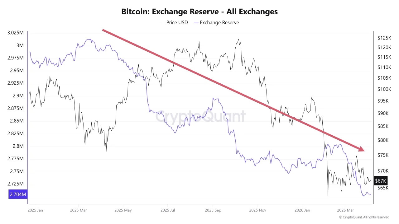 Việc BTC không thể tăng giá hơn nữa không hẳn là do sự đầu hàng.