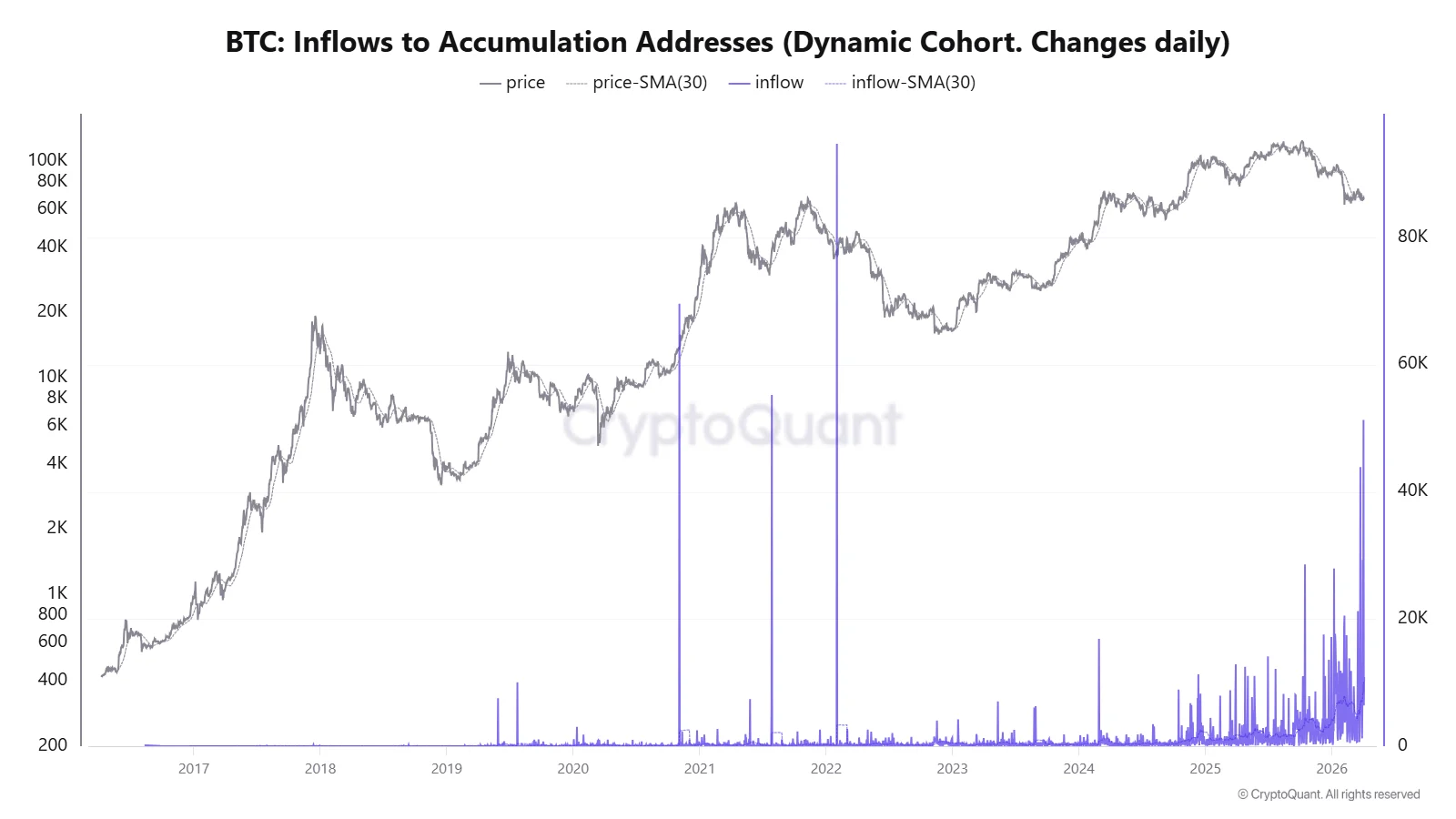 Lượng BTC đổ vào địa chỉ tích lũy đang phá vỡ các kỷ lục mới.