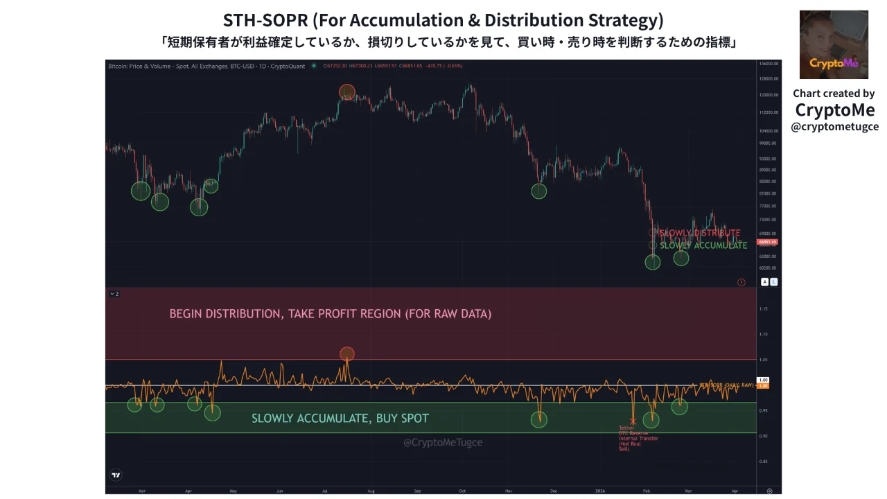 Đáy chưa được xác nhận — SOPR và Coinbase Premium cho thấy nhu cầu yếu.