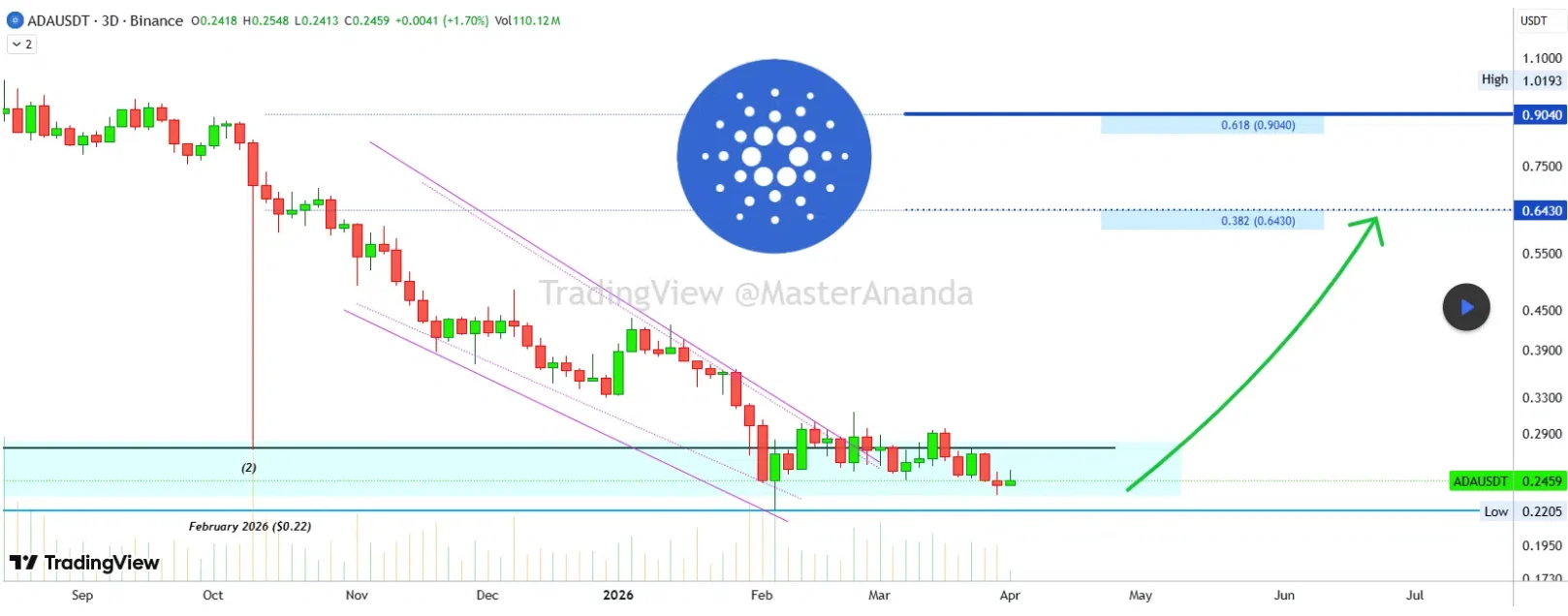 Phân tích giá ADA