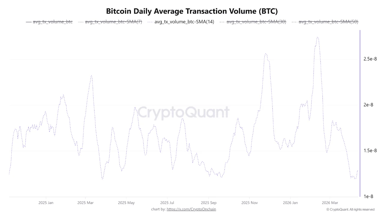 Khối lượng giao dịch trung bình chạm mức thấp nhất trong nhiều năm