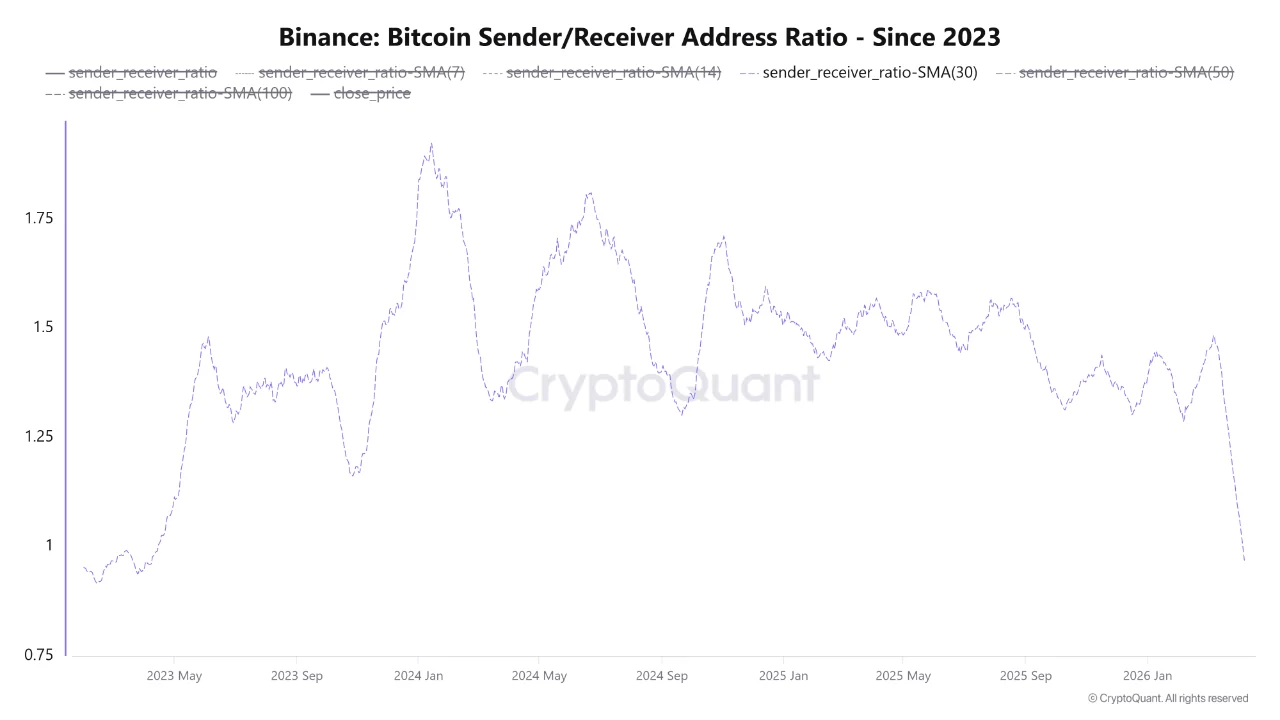 Tỷ lệ người gửi so với người nhận Bitcoin trên Binance
