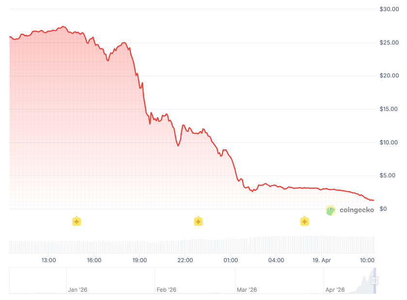 Diễn biến giá RAVE 24 giờ qua