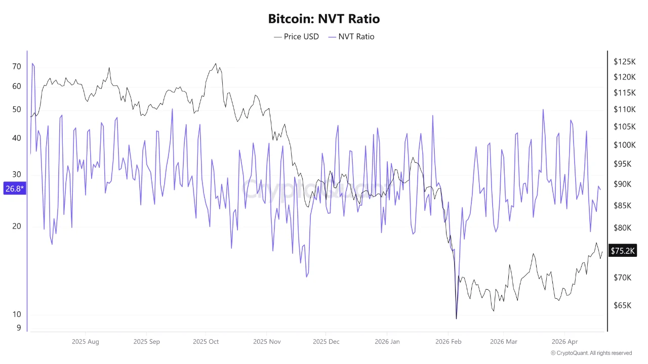 NVT báo hiệu sự cân bằng hiện tại của thị trường Bitcoin.