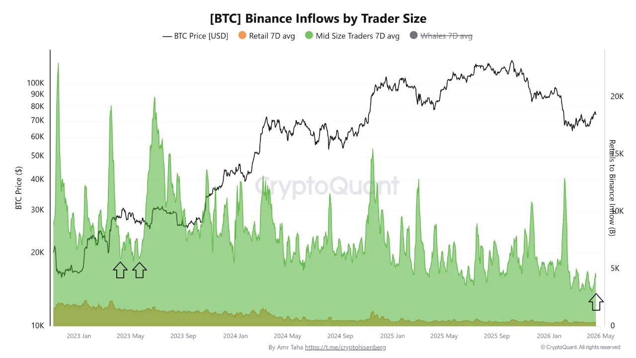 Lượng Bitcoin quy mô trung bình đổ vào Binance giảm xuống còn 3.000-4.000 BTC, thấp hơn nhiều so với mức của tháng 4-5 năm 2023.