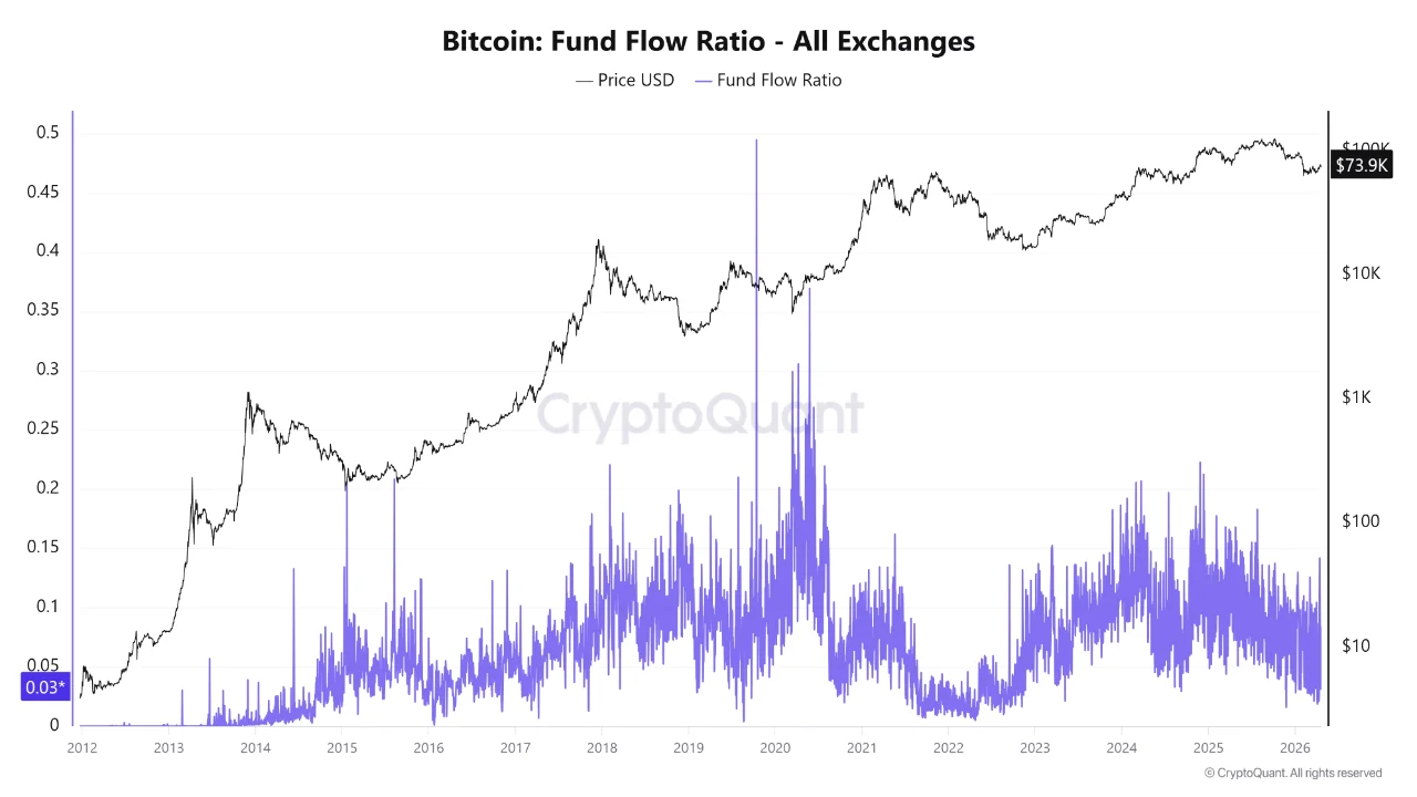 Quan điểm của các tổ chức về tiền điện tử có đang thay đổi không? — Khảo sát của Nomura và dữ liệu trên chuỗi cho thấy “giai đoạn tiền chấp nhận”