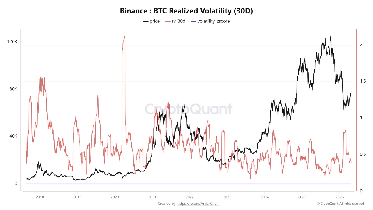 Biến động Bitcoin trên Binance