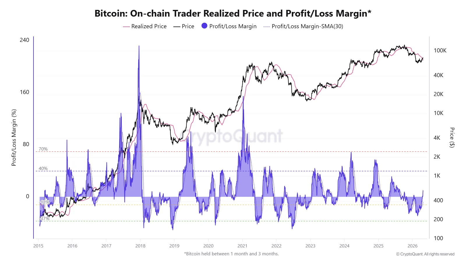 Nhà giao dịch on-chain đã quay lại trạng thái có lợi nhuận