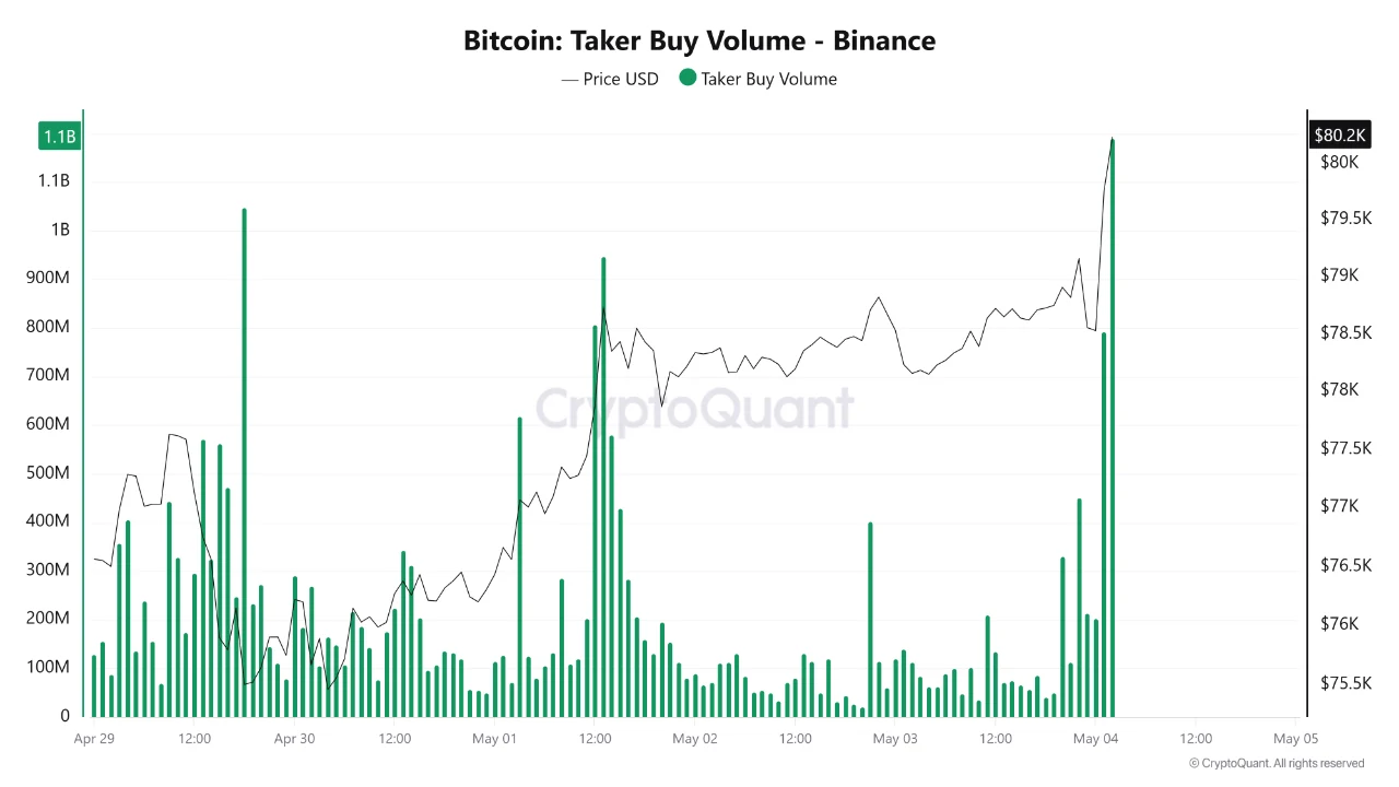 Bitcoin chạm mốc 80.000 USD lần đầu tiên kể từ tháng Hai khi khối lượng mua vào của Binance đạt 1,98 tỷ USD trong 2 giờ.