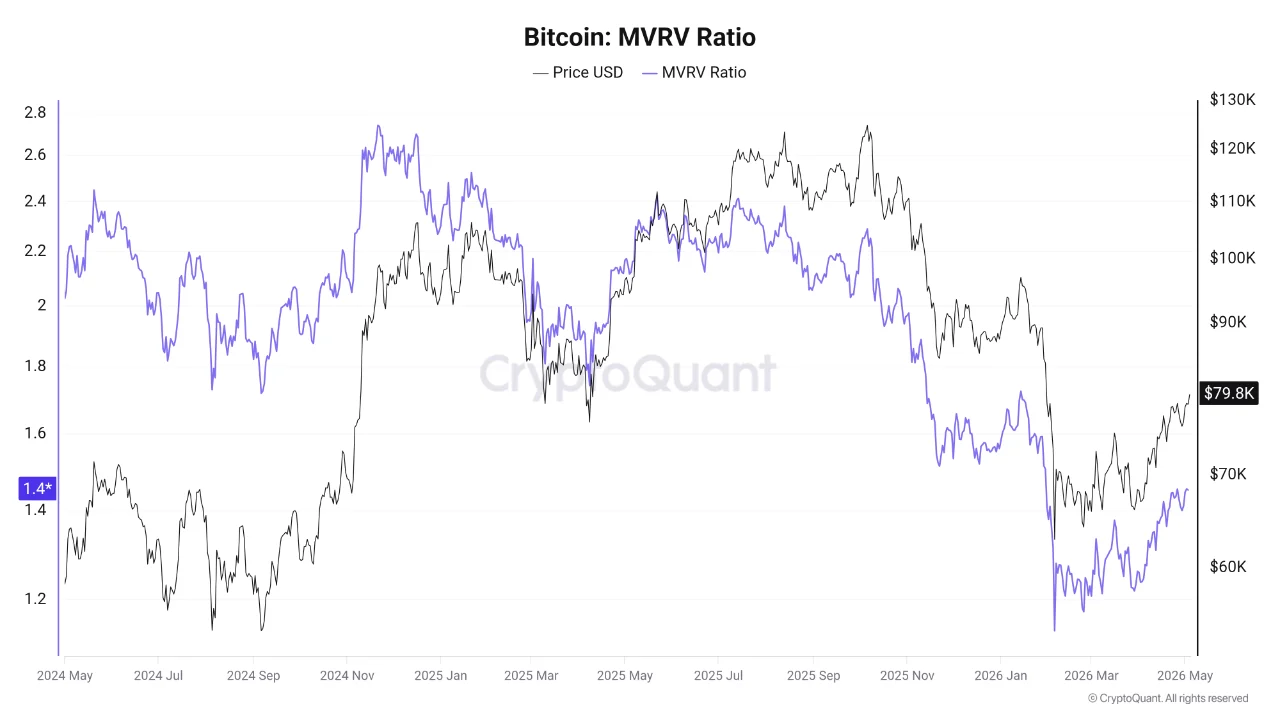 Bitcoin MVRV