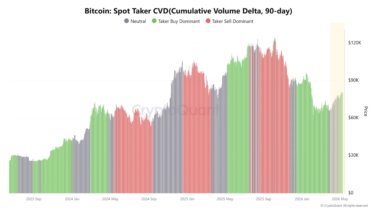 Chỉ báo on-chain Bitcoin Taker Buy Dominance