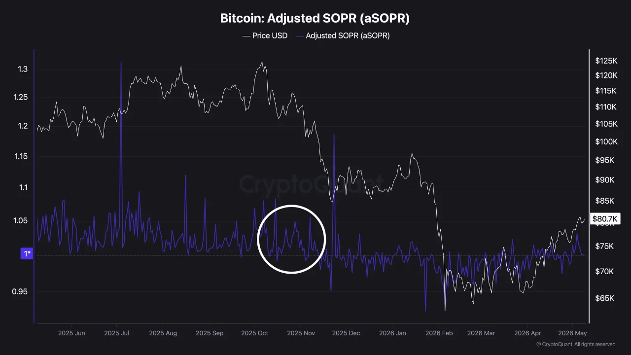 Chỉ báo on-chain Bitcoin SOPR