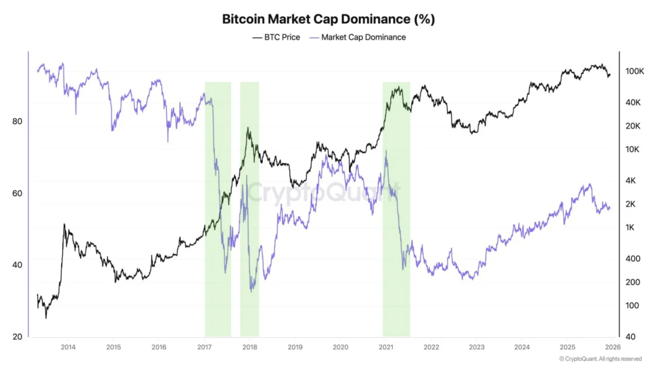 Chỉ báo Bitcoin Dominance