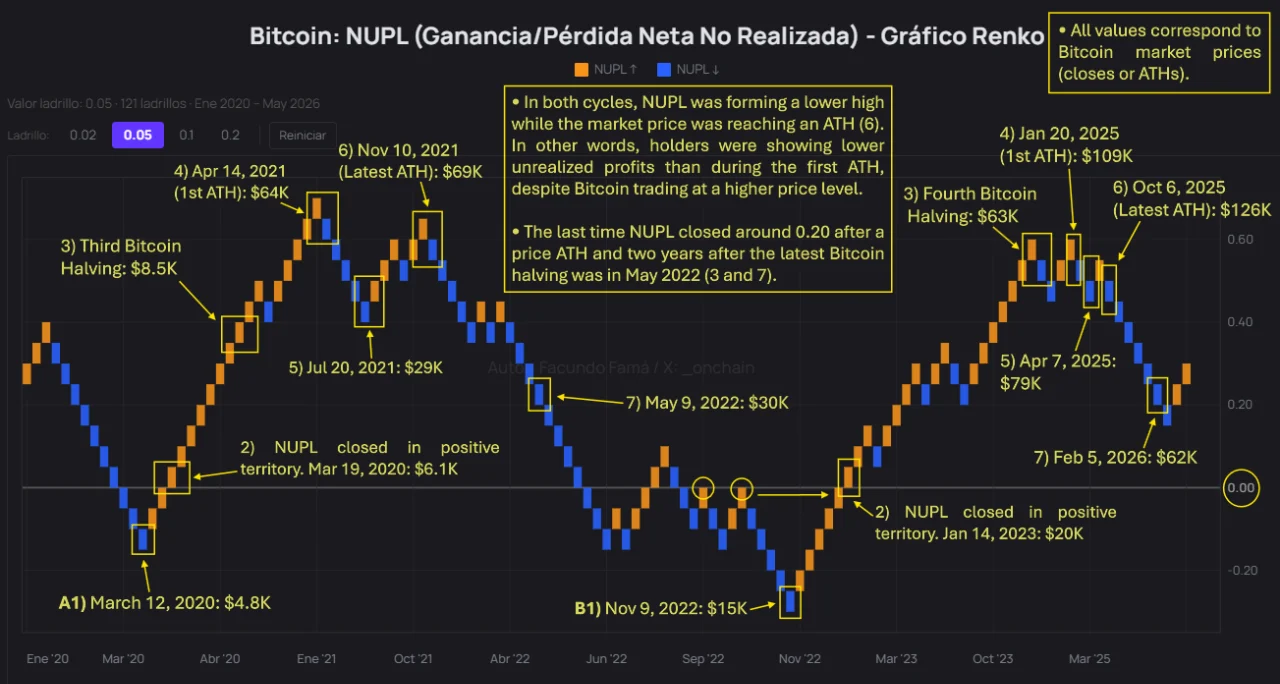 Chỉ báo on-chain Bitcoin NUPL
