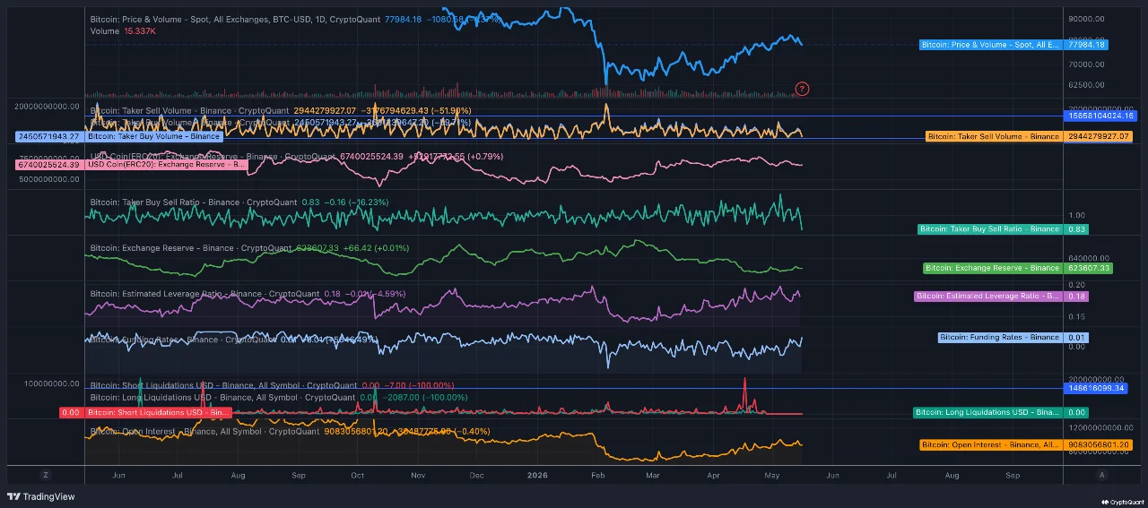 Bitcoin đạt ngưỡng 82.000 USD: Dữ liệu On-Chain của Binance cho chúng ta biết điều gì?