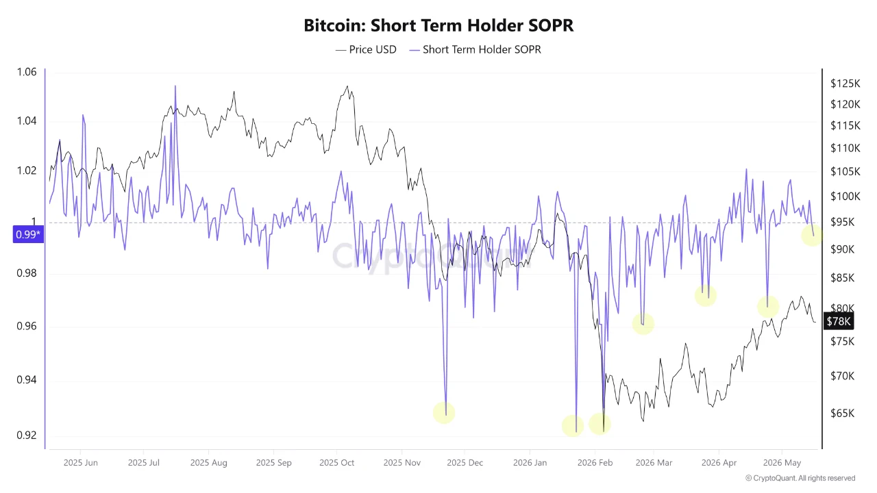 Chỉ báo on-chain Bitcoin SOPR