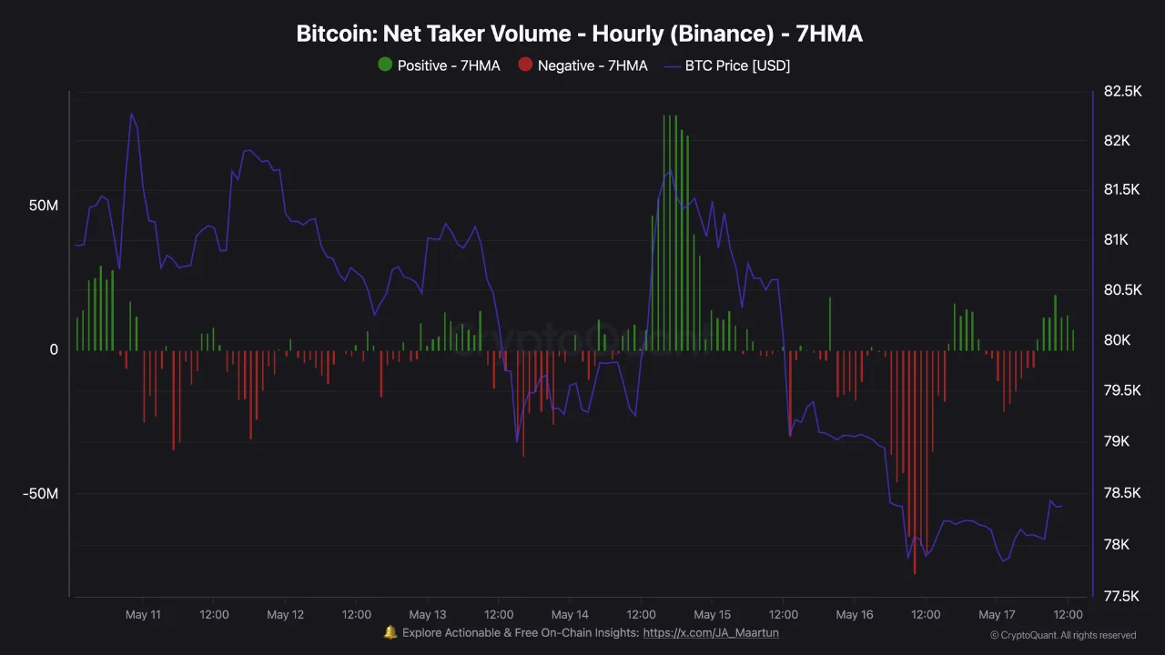 Chỉ số on-chain Bitcoin Binance Net Taker Volume