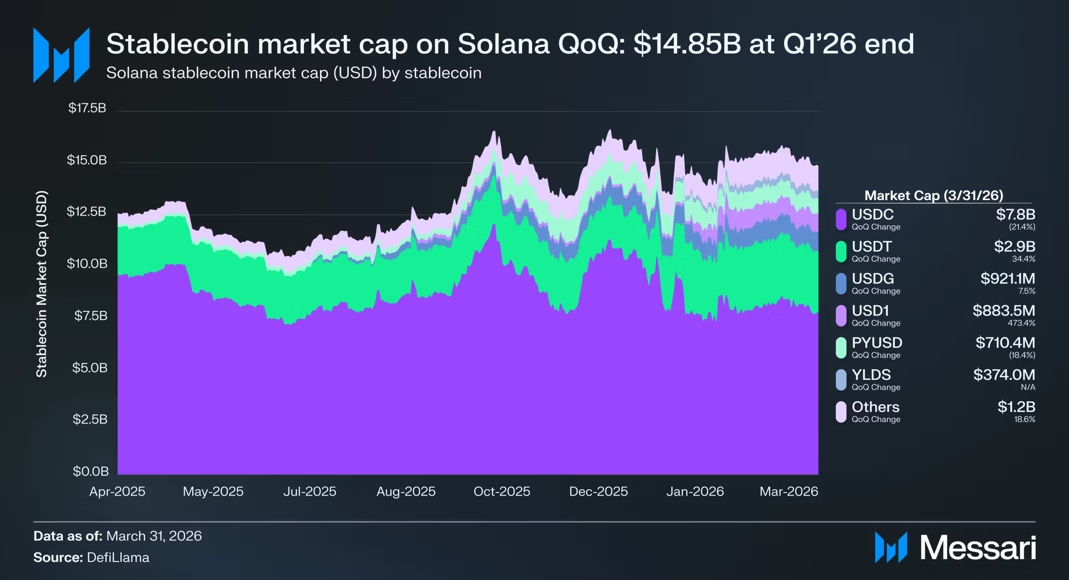 Hoạt động stablecoin trên Solana trong quý q1/2026