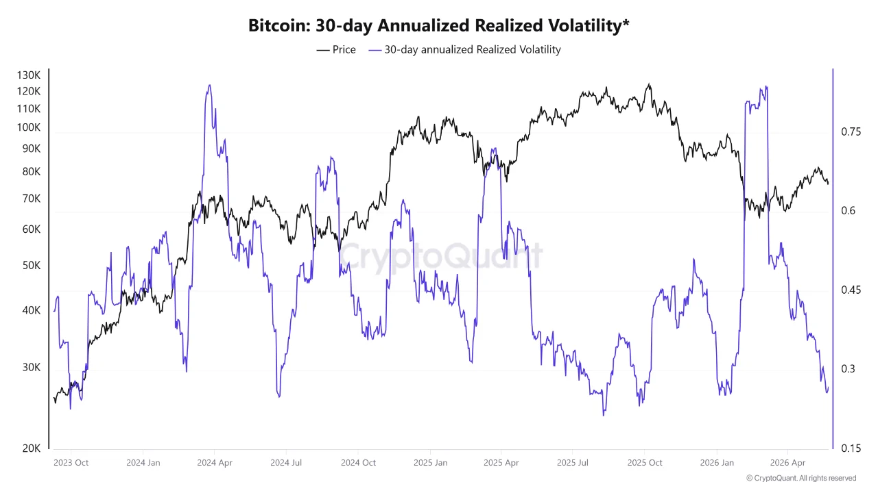 Chỉ số on-chain Bitcoin 30-Day Realized Volatility