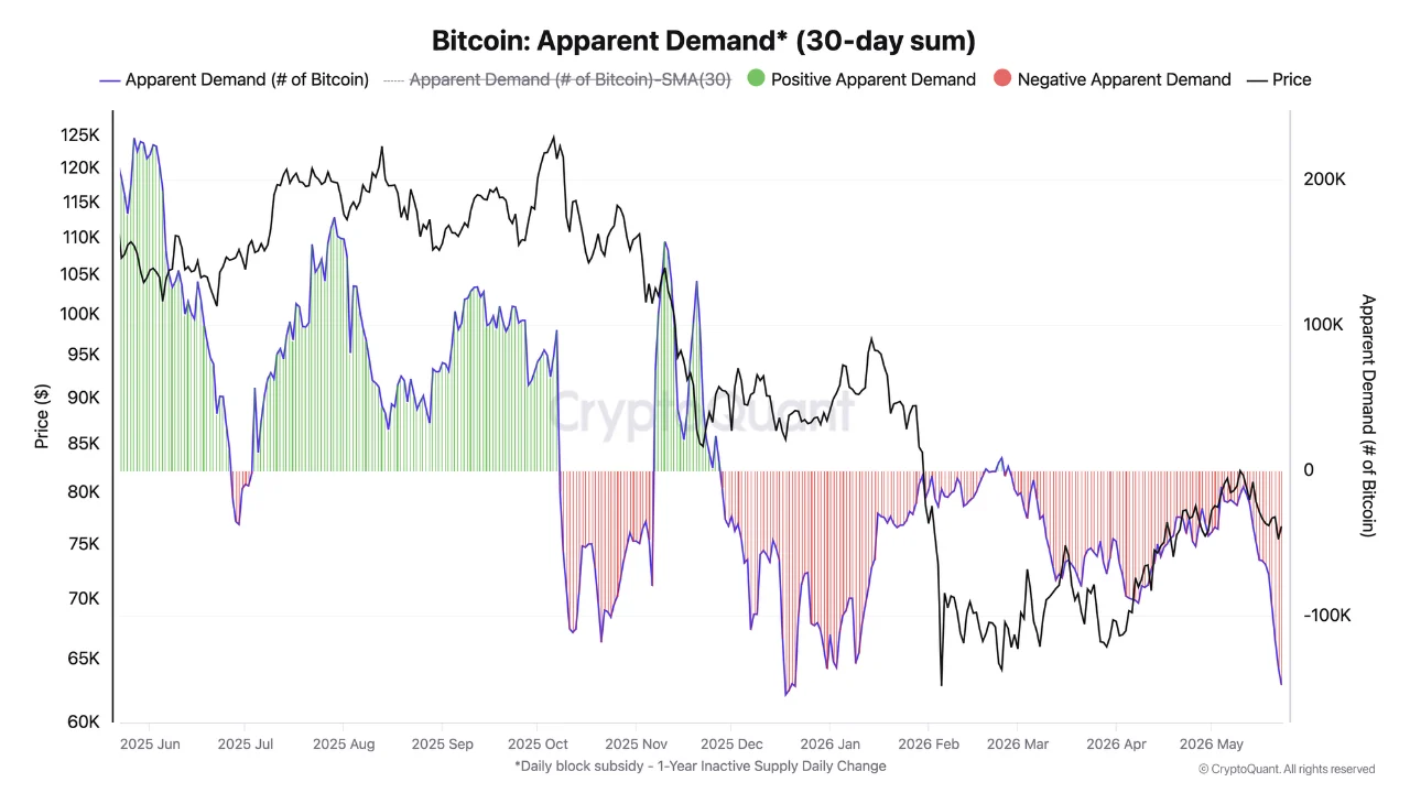 Chỉ số on-chain Apparent Demand của Bitcoin