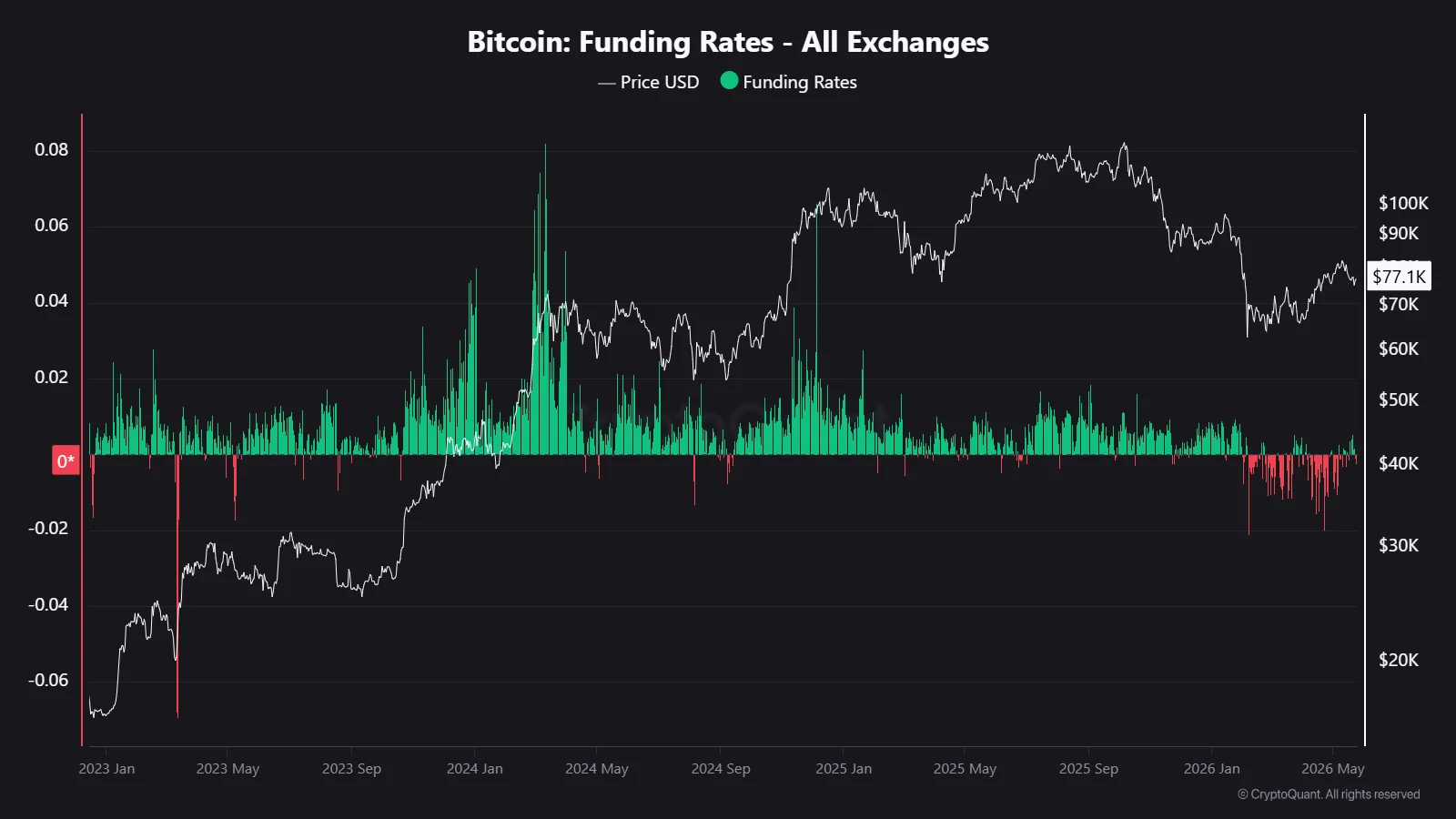 Bitcoin funding rates