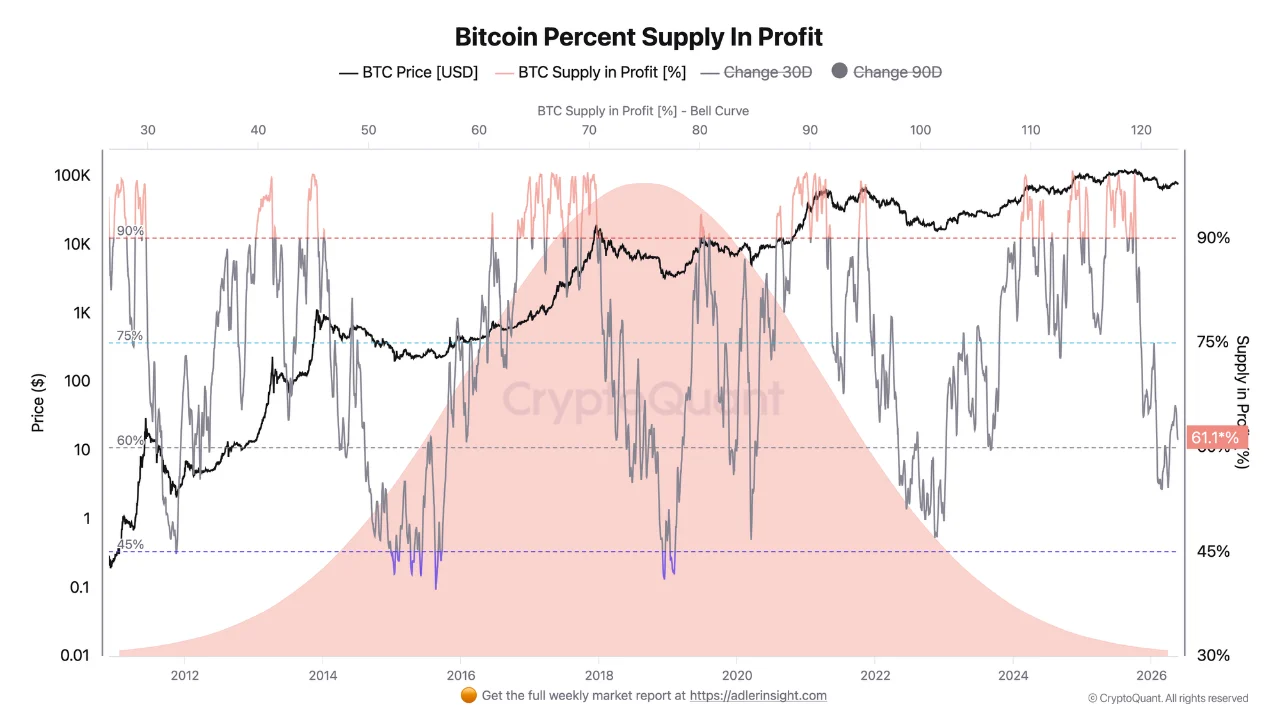 Chỉ số on-chain Bitcoin “Supply in Profit”