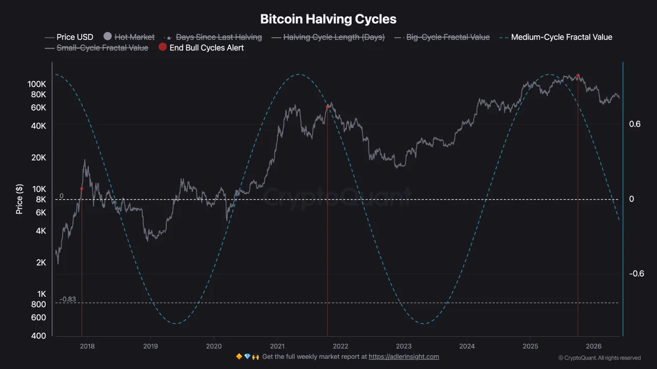 BTC: Mô hình fractal chu kỳ trung hạn quay trở lại vùng rủi ro giảm giá trước đó.
