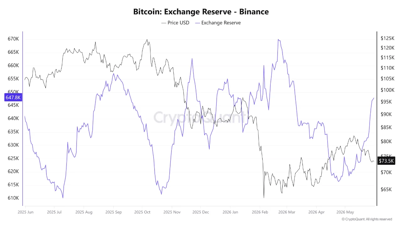 Một lượng lớn BTC vừa được gửi vào sàn giao dịch