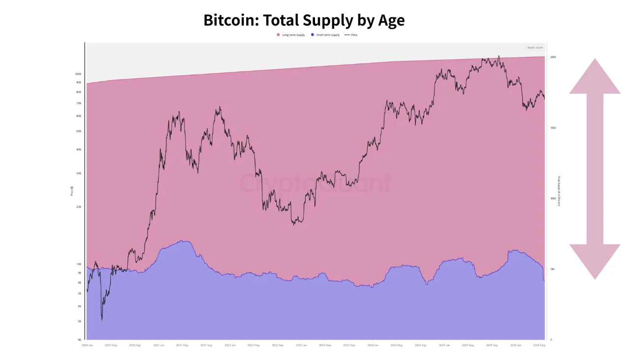 Nguồn cung Bitcoin từ những người nắm giữ dài hạn đạt mức kỷ lục
