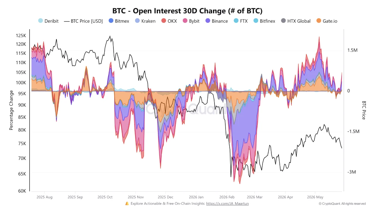 Khối lượng hợp đồng mở Bitcoin tăng cao khi hoạt động thị trường hợp đồng tương lai sôi động.