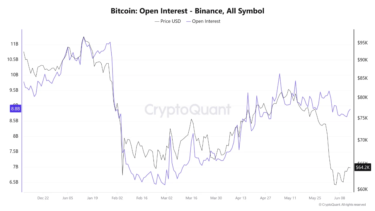 Khối lượng hợp đồng mở (Open Interest - OI) của BTC đang cho thấy sự phân kỳ so với diễn biến giá.