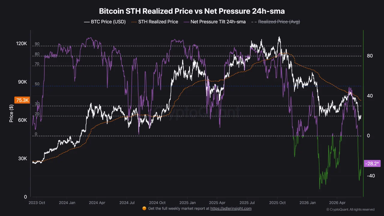 Áp lực bán ròng của Bitcoin đạt mức -28: Áp lực bán STH đạt đến điểm cực đại của chu kỳ.