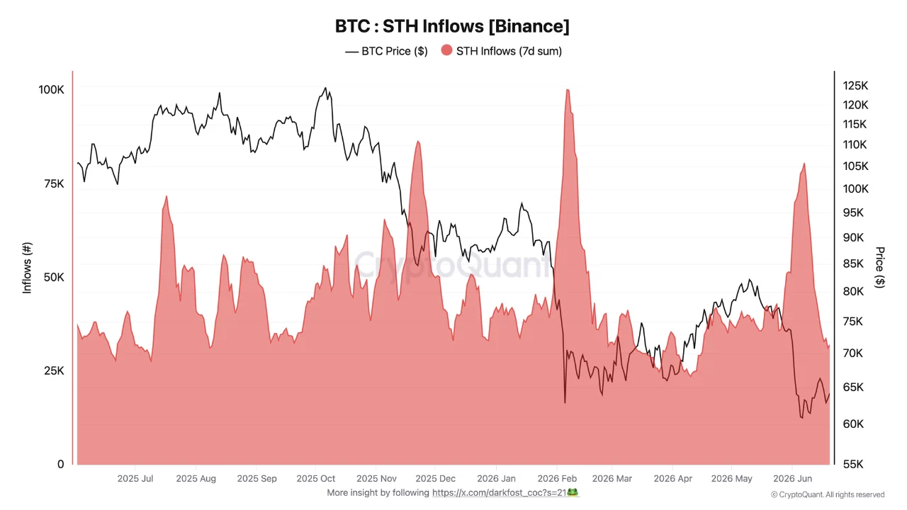 BTC: STH inflows trên Binance