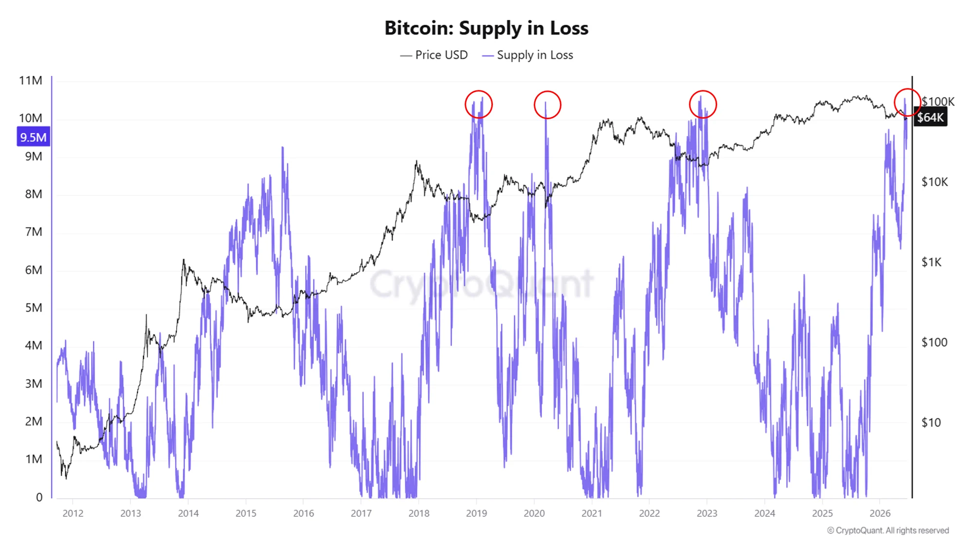 Supply in Loss