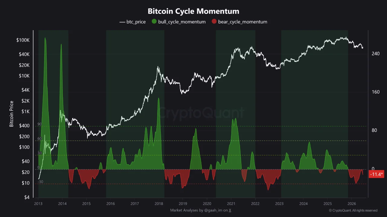Chỉ báo on-chain Bitcoin Cycle Momentum