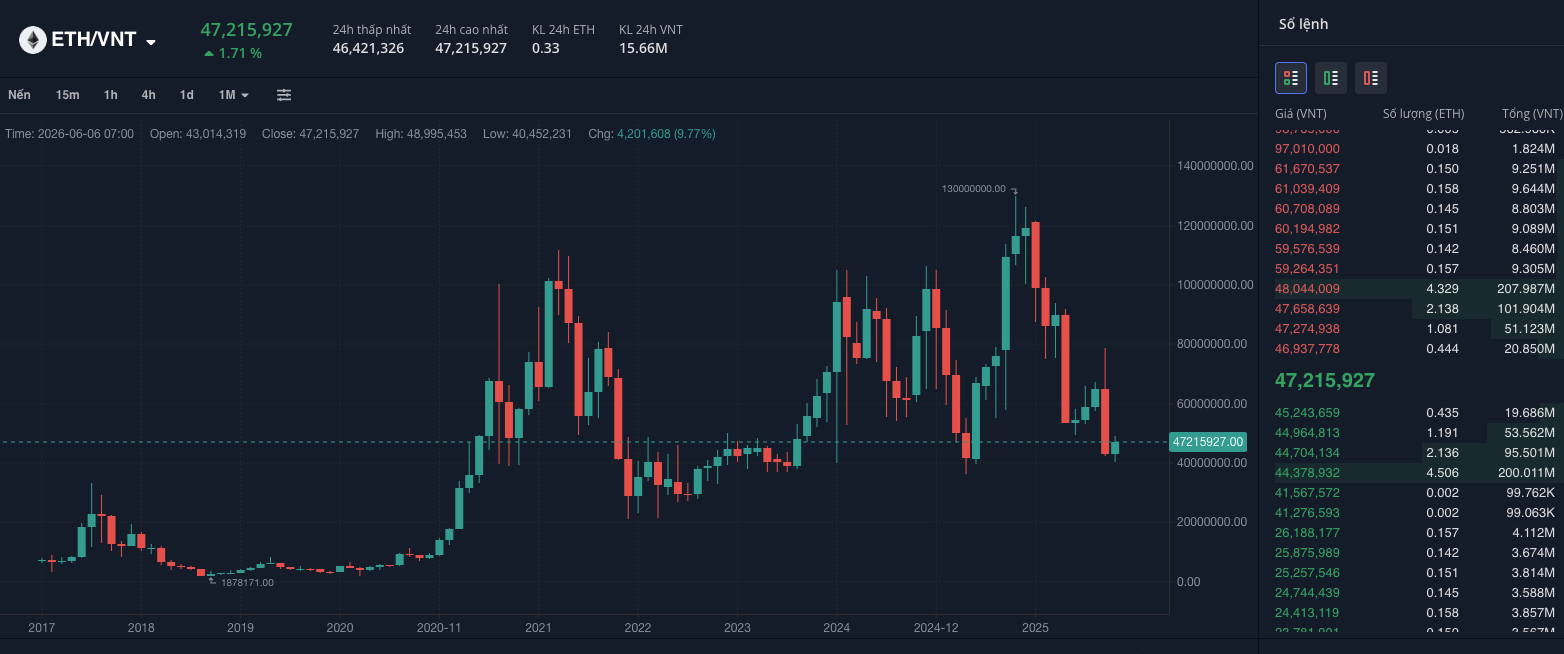 Diễn biến giá ETH. Nguồn: Fiahub