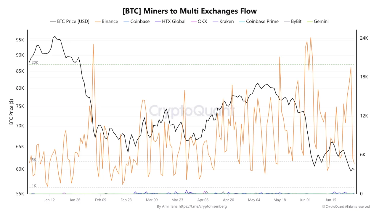 Động thái từ miner