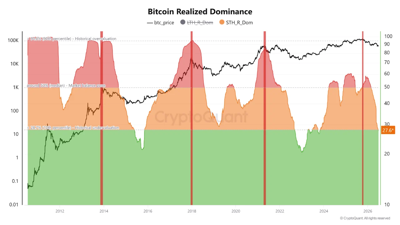 Chỉ báo on-chain Bitcoin STH Realized Dominance