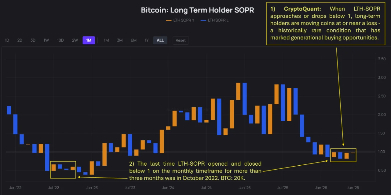 Bitcoin: Long Term Holder SOPR