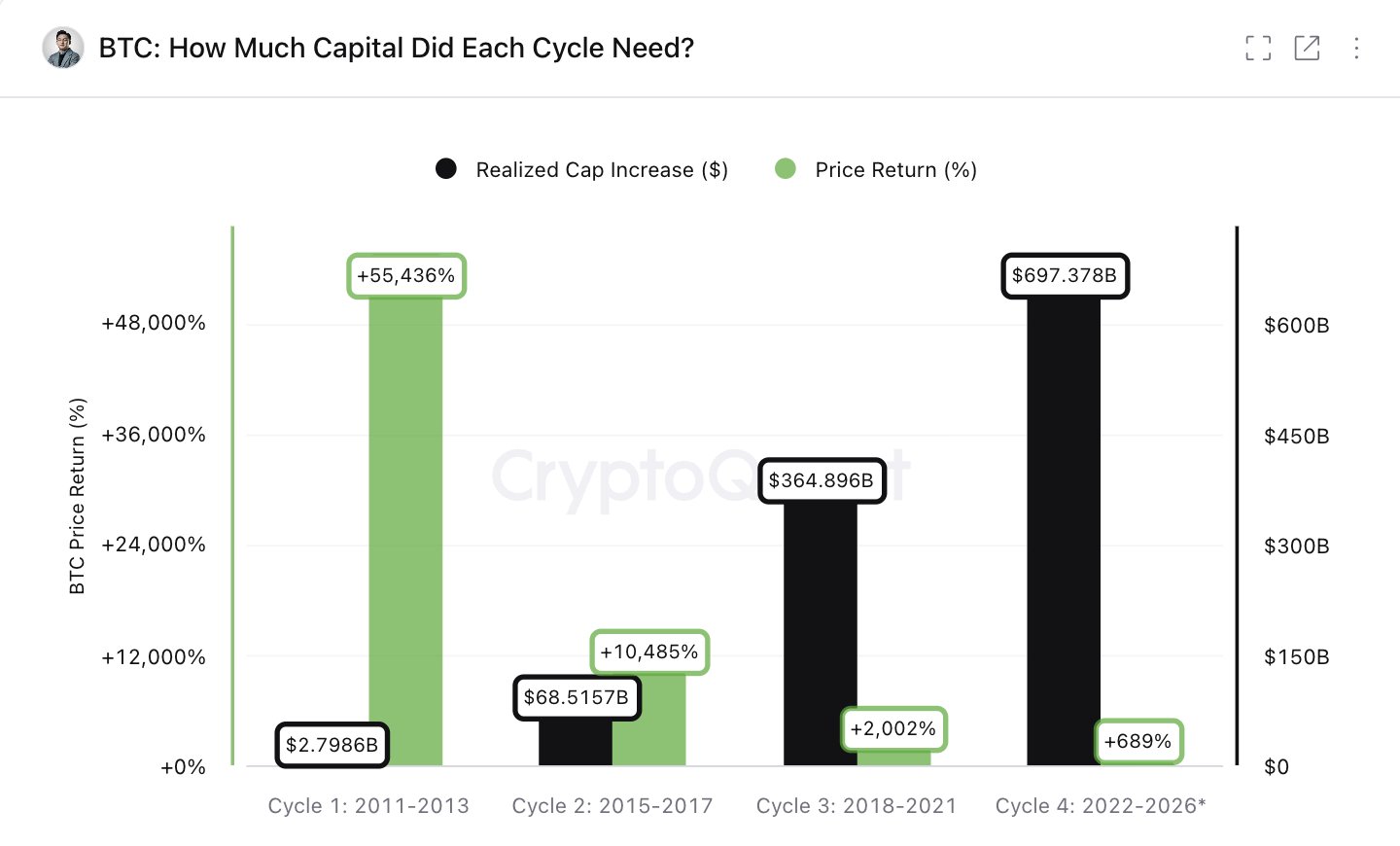 Bitcoin có khả năng sẽ trải qua một chu kỳ tăng trưởng parabol khác trong tương lai.