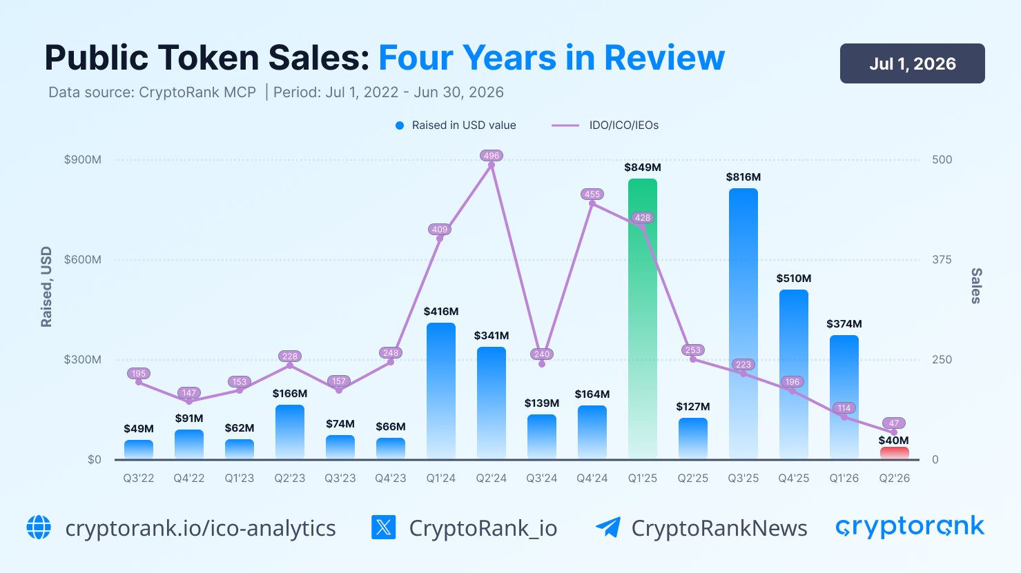 Hoạt động Public token sales